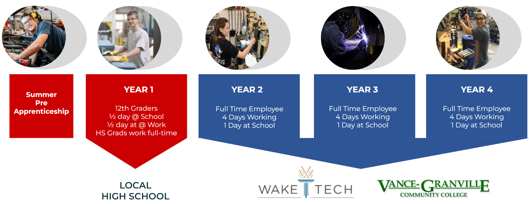 NCTAP Apprenticeship 4 Year Program Graphic