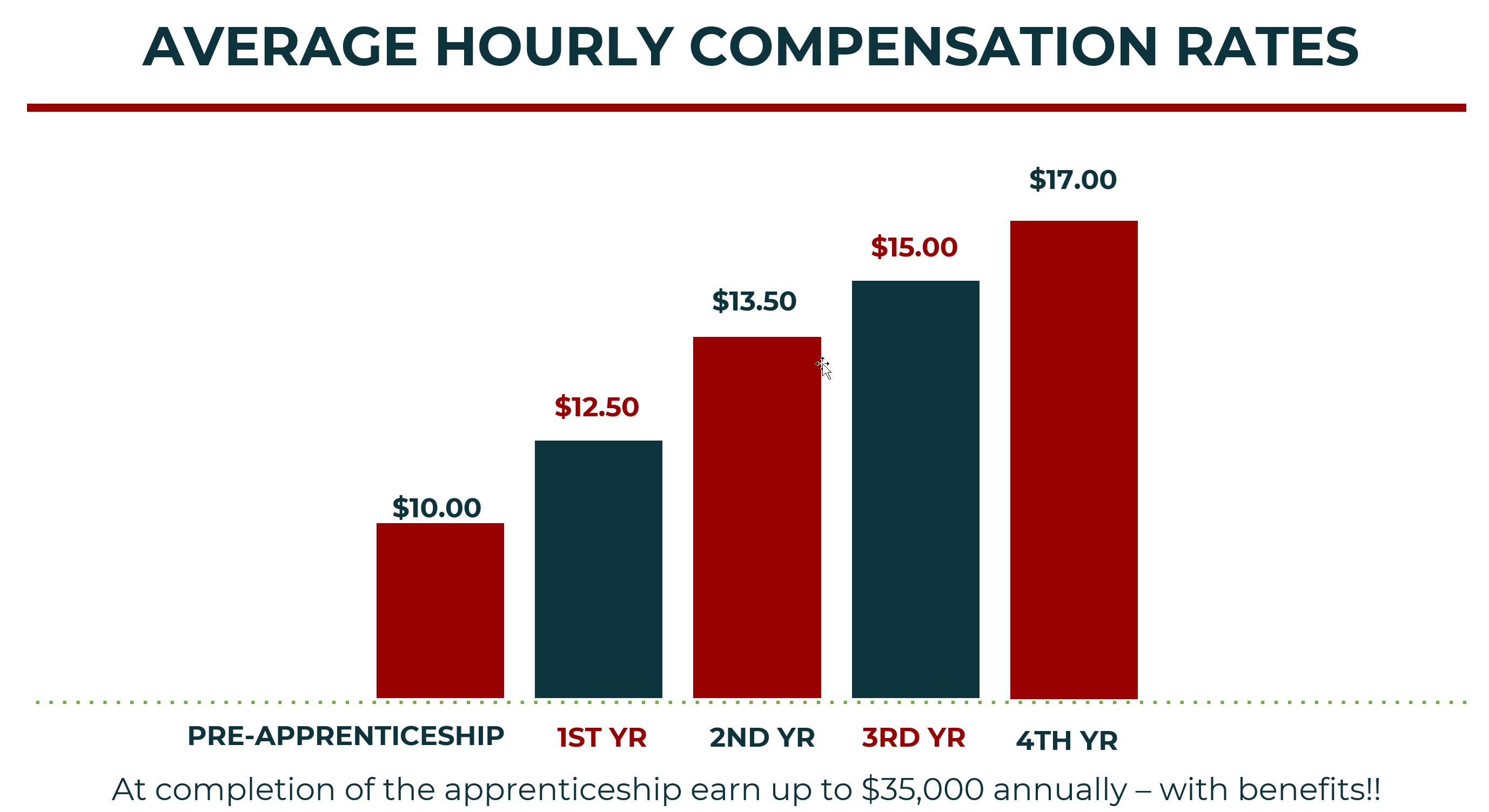 Average Hourly Compensation Rates