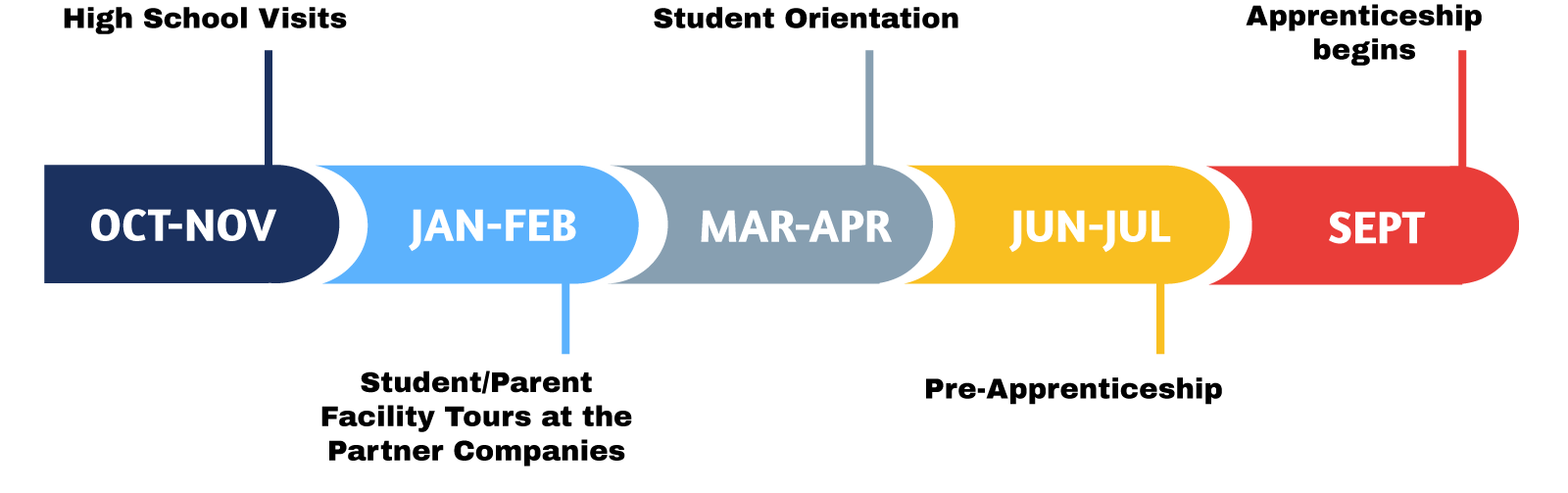 NCTAP Selection Timeline