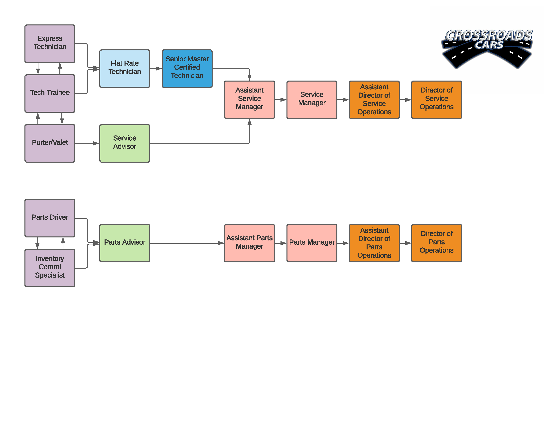 Crossroads Automotive Fixed Operations Career Path